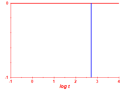 Survival probability log